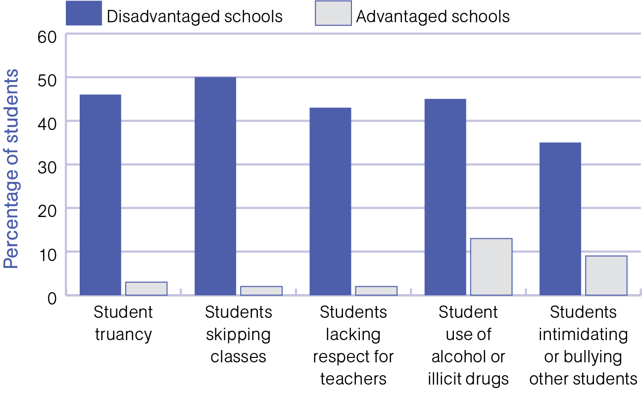 The effects of inequity in Australian schools | Australian Education ...